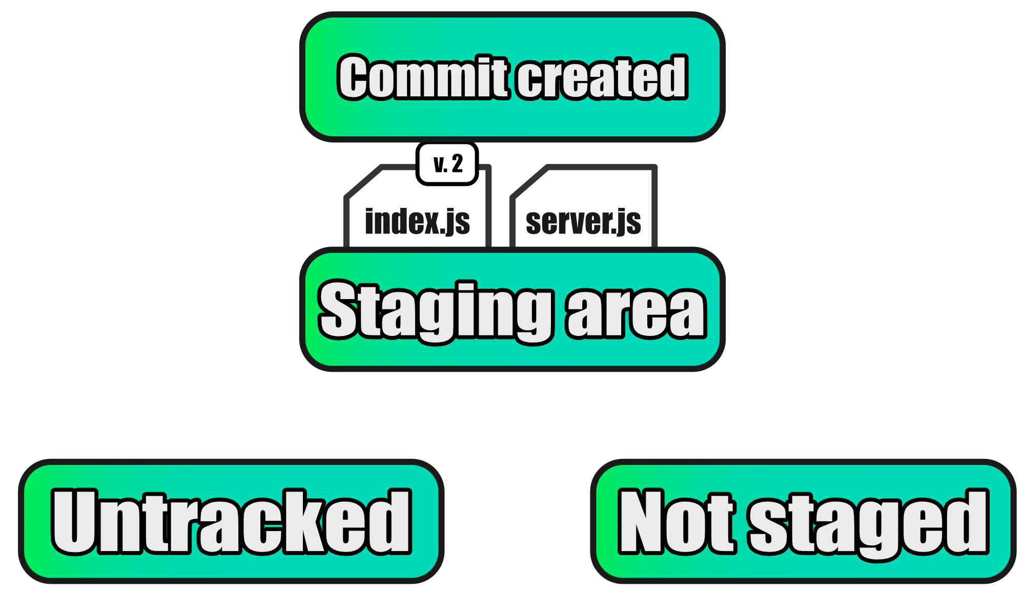 Mise à jour dans l'index Git